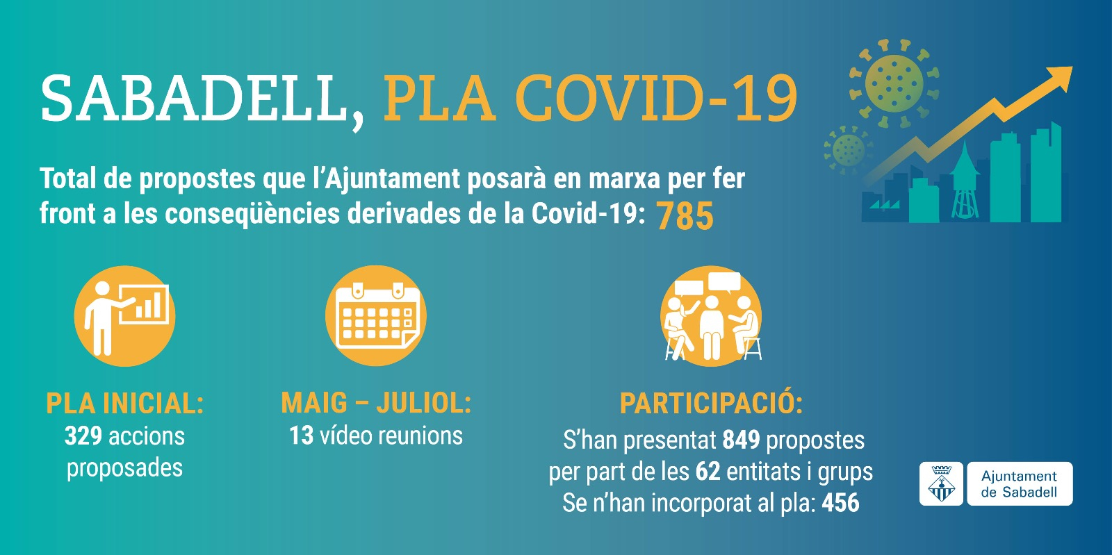 El pla de xoc Covid-19 incorpora 456 noves propostes d’entitats ciutadanes i grups municipals