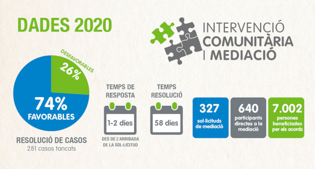 El Servei de Mediació va gestionar 327 sol·licituds durant el 2020, atenent a 640 persones