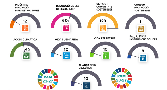 Total d'actuacions per cada ODS