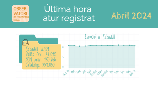L’atur a Sabadell cau per tercer mes consecutiu i se situa amb la xifra d’aturats més baixa en un mes d’abril des de 2009