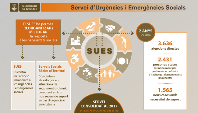 El Servei d’Urgències i Emergències Socials (SUES) ha incrementat en un 12,5% el nombre d’atencions