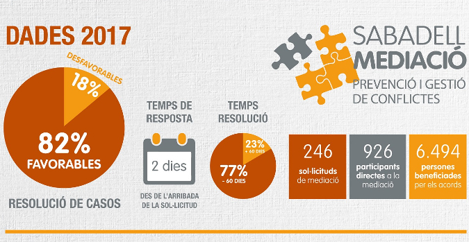 El servei de Mediació va gestionar 250 casos el 2017, amb un èxit de resolució superior al 80%