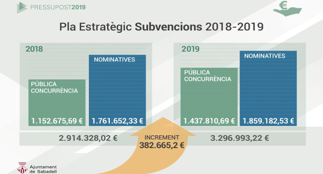 Les subvencions a les entitats creixeran en més de 382 mil euros el 2019