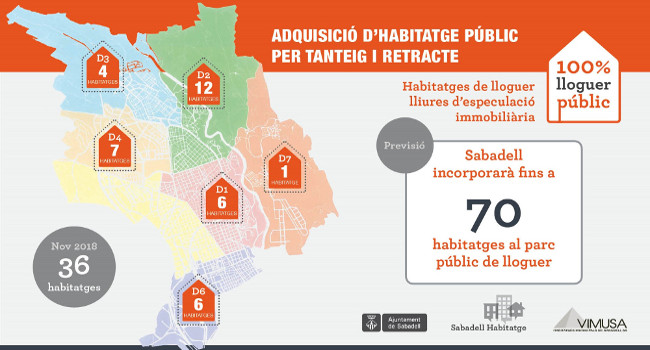 L’Ajuntament compra 36 habitatges per augmentar el parc públic de lloguer a Sabadell i en comprarà fins a 70 en total