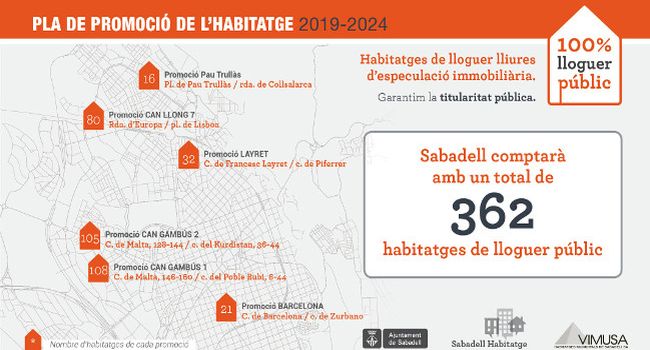 Sabadell farà sis promocions noves i un total de 362 habitatges nous de lloguer en el període 2019 – 2024 