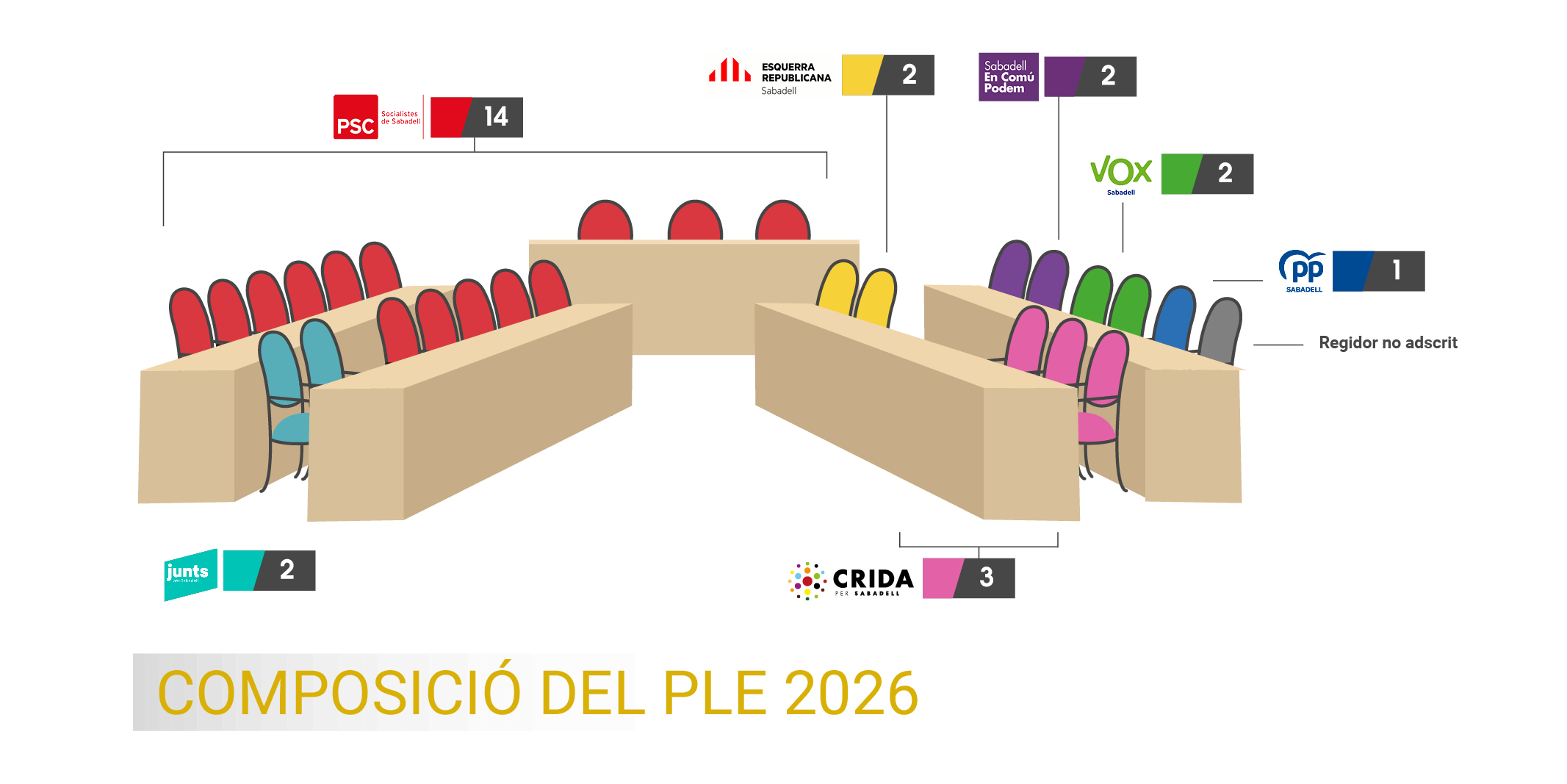 Regidors Cadires 2026