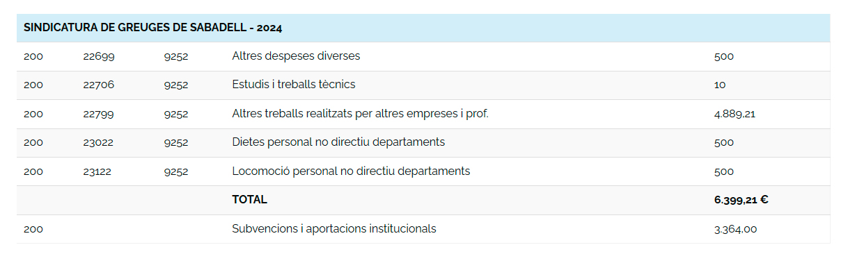 Taula gestió econòmica