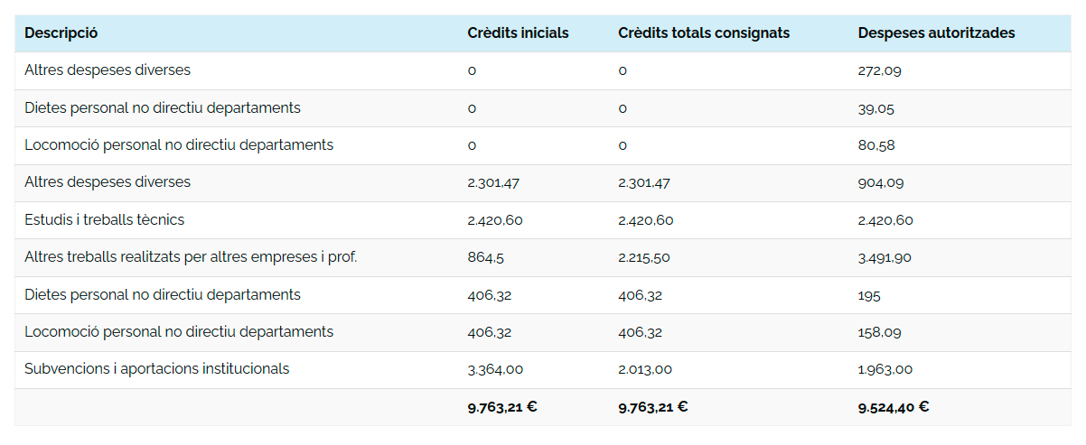 Taula liquidació pressupost 2023