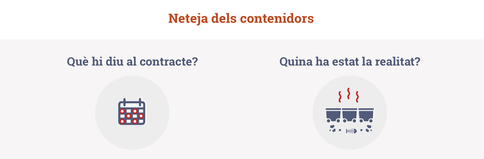 Smatsa només ha fet el 20% dels serveis de neteja de contenidors contractats a la ciutat