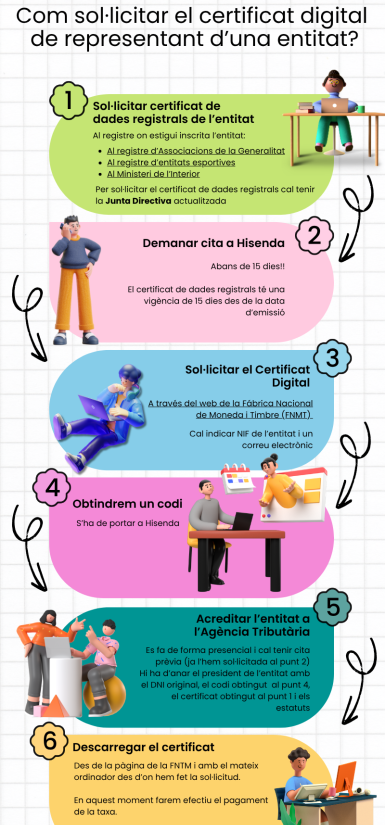 Infografia: Com sol·licitar el certificat digital de representant d'una entitat?