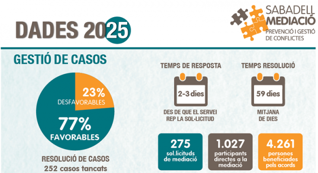 Dades del Servei de Mediació