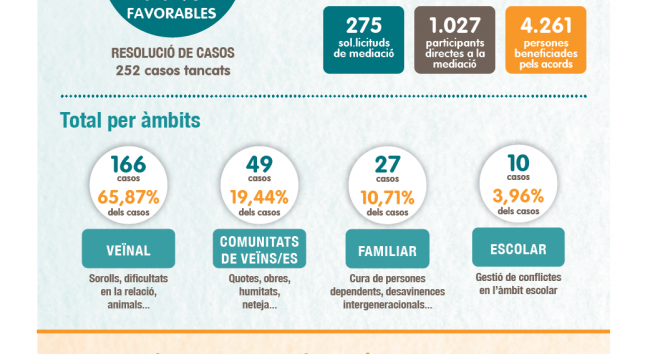 Dades del Servei de Mediació