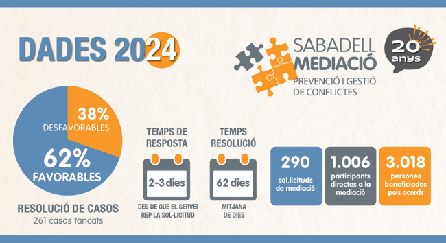 Dades del Servei de Mediació