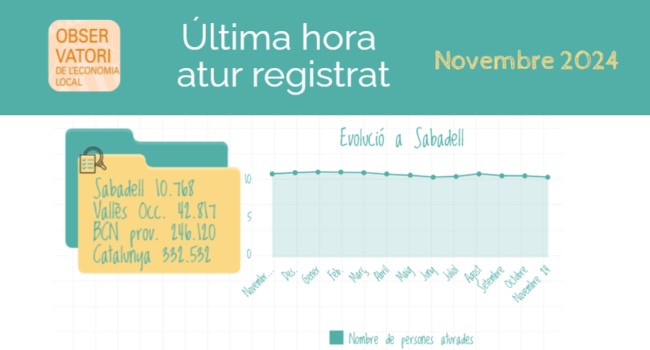 L’atur a Sabadell continua la tendència a la baixa amb la millor xifra en un mes de novembre des de l’any 2008