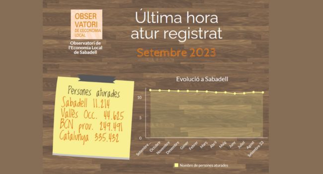 L’atur registra un nou descens a Sabadell durant setembre 
