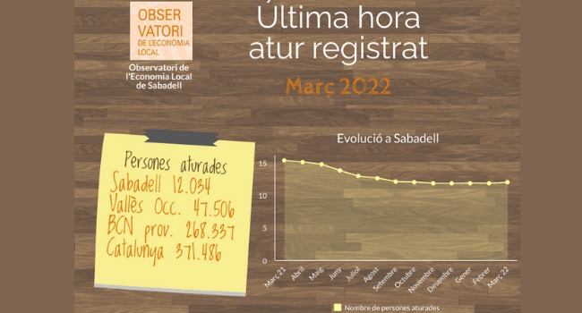 L'atur a Sabadell experimenta un lleuger increment respecte el mes passat i la xifra continua sent un 22% inferior a l’any 2021