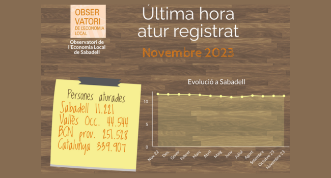 L'atur a Sabadell decreix al novembre assolint el registre més baix d’un mes de novembre des de 2008
