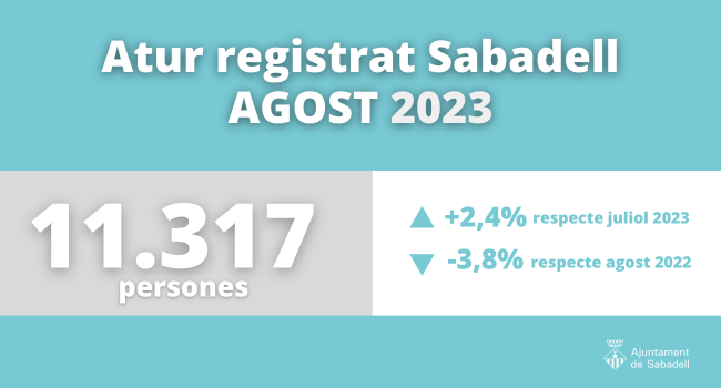 L'atur a Sabadell augmenta respecte al mes passat, però la xifra es manté com la més baixa en un mes d’agost des de 2008