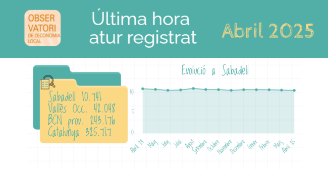 L’atur a Sabadell torna a baixar i se situa en la xifra més baixa d’un abril des de 2008