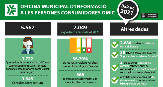 El nombre de reclamacions a l’Oficina Municipal d’Informació al Consumidor s’incrementa un 13% en relació amb el 2020