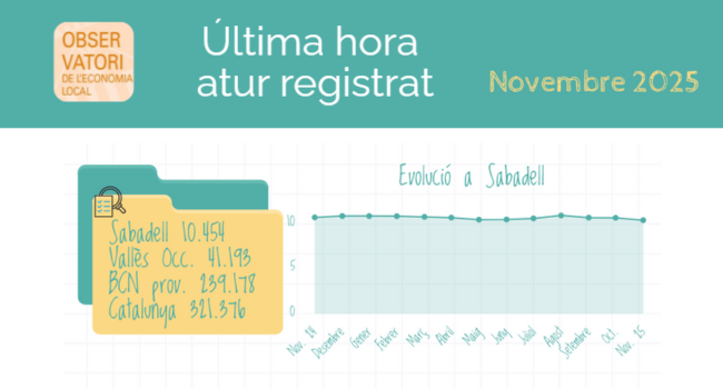  L’atur cau a Sabadell registrant la millor xifra en un mes de novembre des de l’any 2008