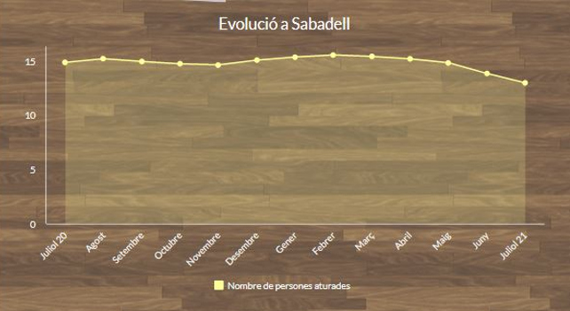 L’evolució de l’atur a Sabadell continua en descens per cinquè mes consecutiu amb 862 persones aturades menys al juliol 