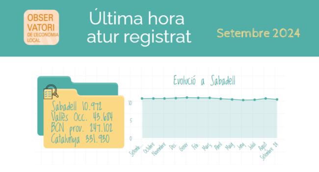 Sabadell té el nivell d’atur més baix en un mes de setembre des de 2008