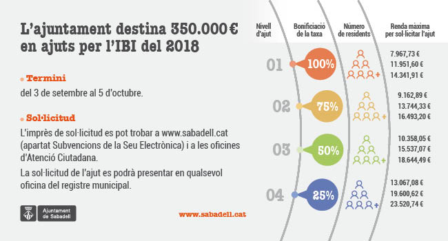 Es destinen 350.000 euros per subvencionar l’impost de l’IBI a persones amb rendes molt baixes
