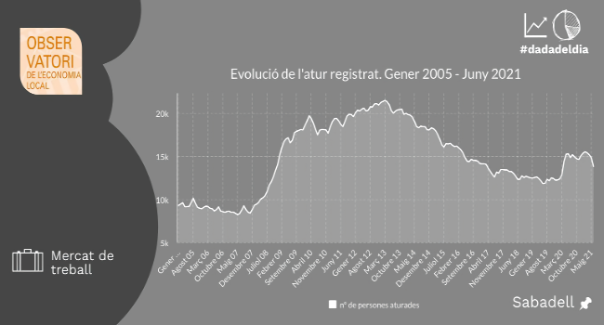 L’atur baixa a Sabadell en 986 persones al juny registrant la caiguda més forta des del gener de 2005