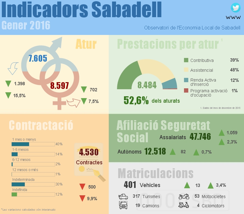 El 47,4% dels aturats de Sabadell no reben cap tipus de prestació per desocupació, segons la última dada disponible