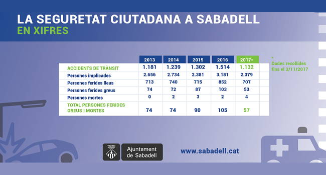 Disminueix el nombre d’accidents de trànsit a Sabadell durant el 2017