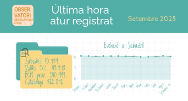 L’atur a Sabadell cau al setembre i disminueix en 238 persones